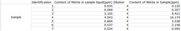 Nitrites in Foods